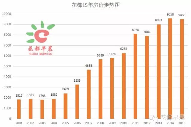 广州花都房价最新消息
