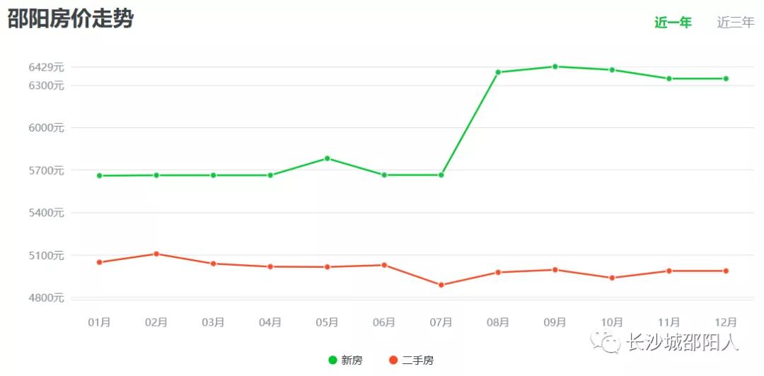 邵阳市最新二手房出售
